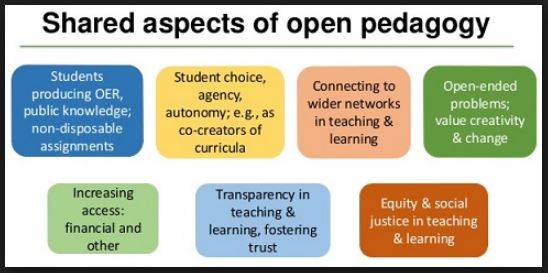 students producing OER, student choice, connecting to wider networks, open-ended, increasing access, transparency in teaching and learning, equity and social justice in teaching and learning.